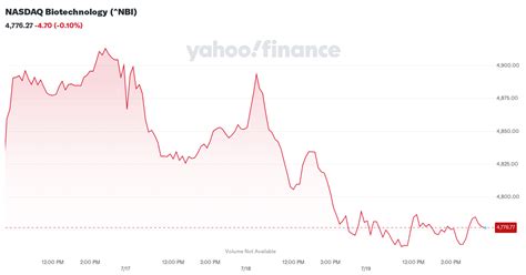 NASDAQ Biotechnology (^NBI) Charts, Data & News .
